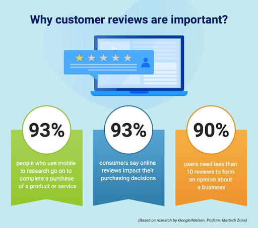 Importance of Customer Reviews and Ratings