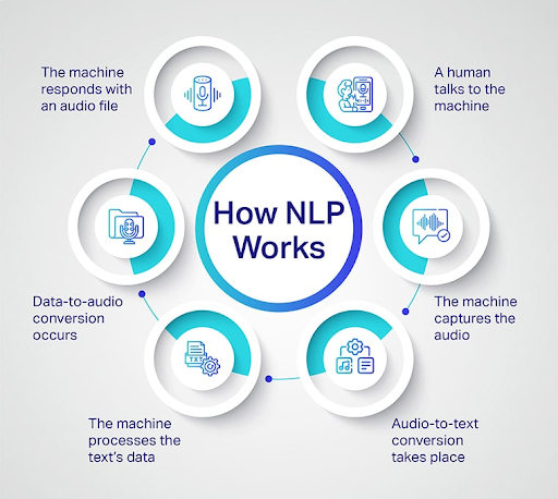 Overview of Natural Language Processing (NLP)