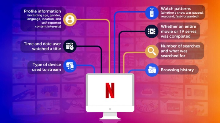 Netflix's Use of AI for Personalized Recommendations