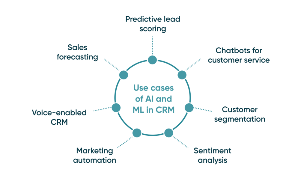 Enhancing CRM with AI: Personalization and Efficiency