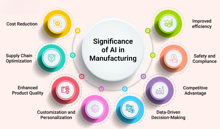 The Role of AI in Manufacturing