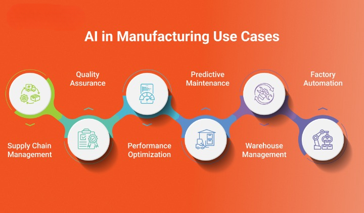 Use Cases of AI in Manufacturing