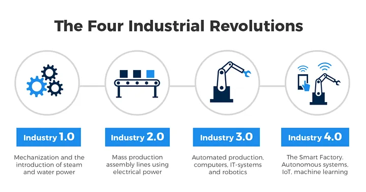 The shift towards smart manufacturing and Industry 4.0.