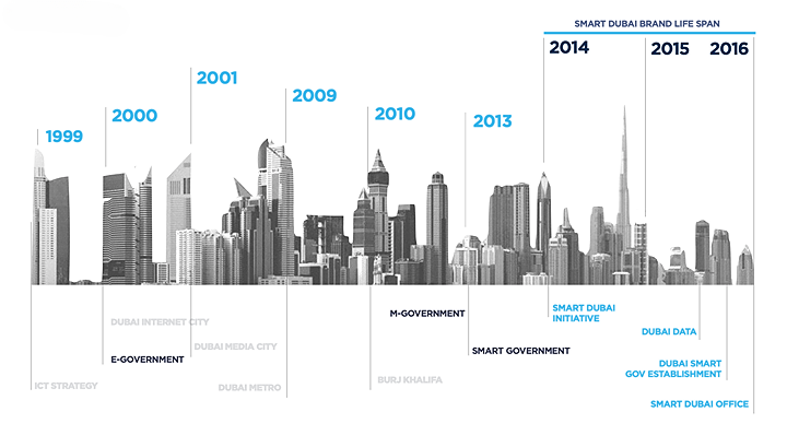 Dubai - The Ultimate Smart City