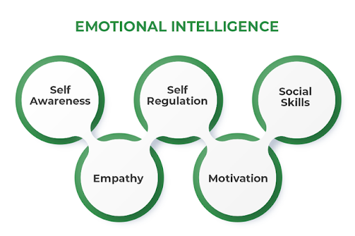 Factors of Emotional Intelligence