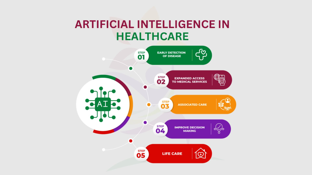 Role of AI in Healthcare