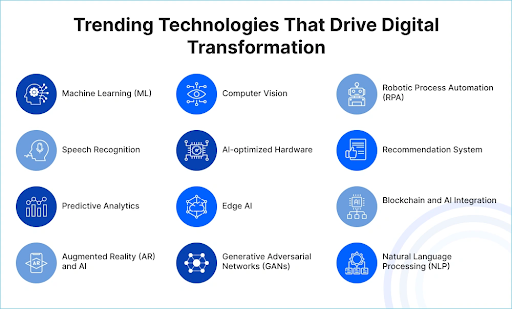 Future of AI in Digital Transformation