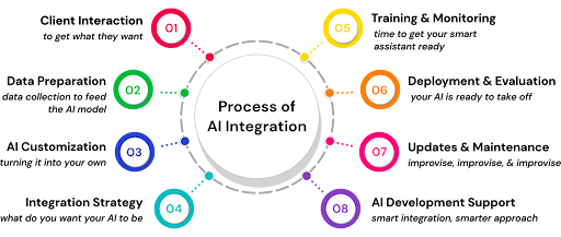 Integration Complexity