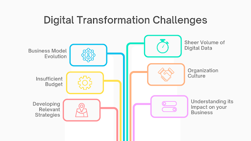 Challenges of AI in Digital Transformation