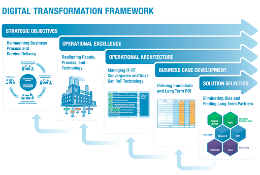 Driving Innovation Across Industries