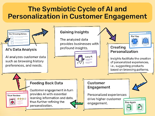 Creating Personalized Customer Experiences