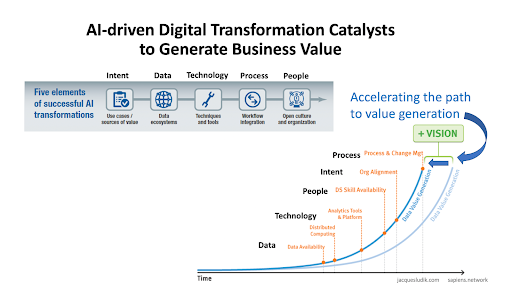 How AI Powers Digital Transformation?