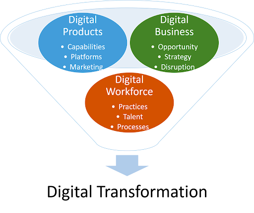 What is Digital Transformation?