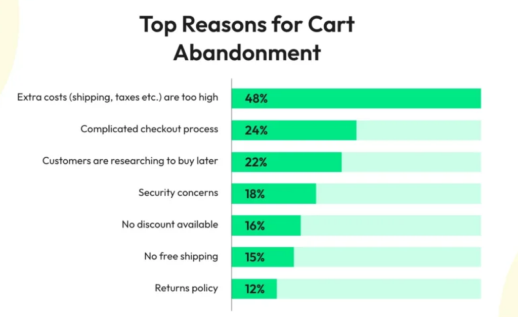 Reduced Cart Abandonment Rate