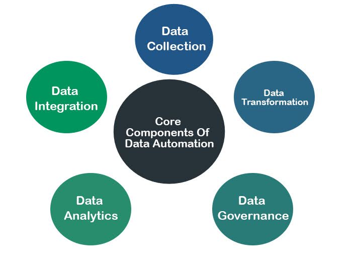 Core Components of Data Automation