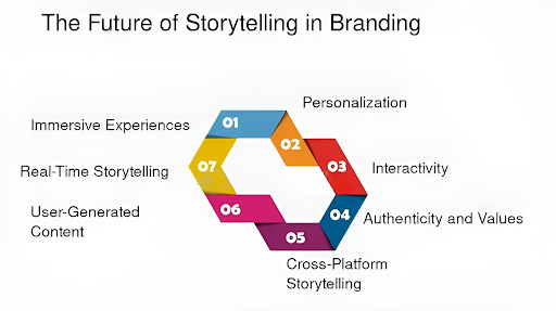 Future of Storytelling in Branding