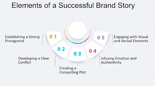 Elements of a Successful Brand Story