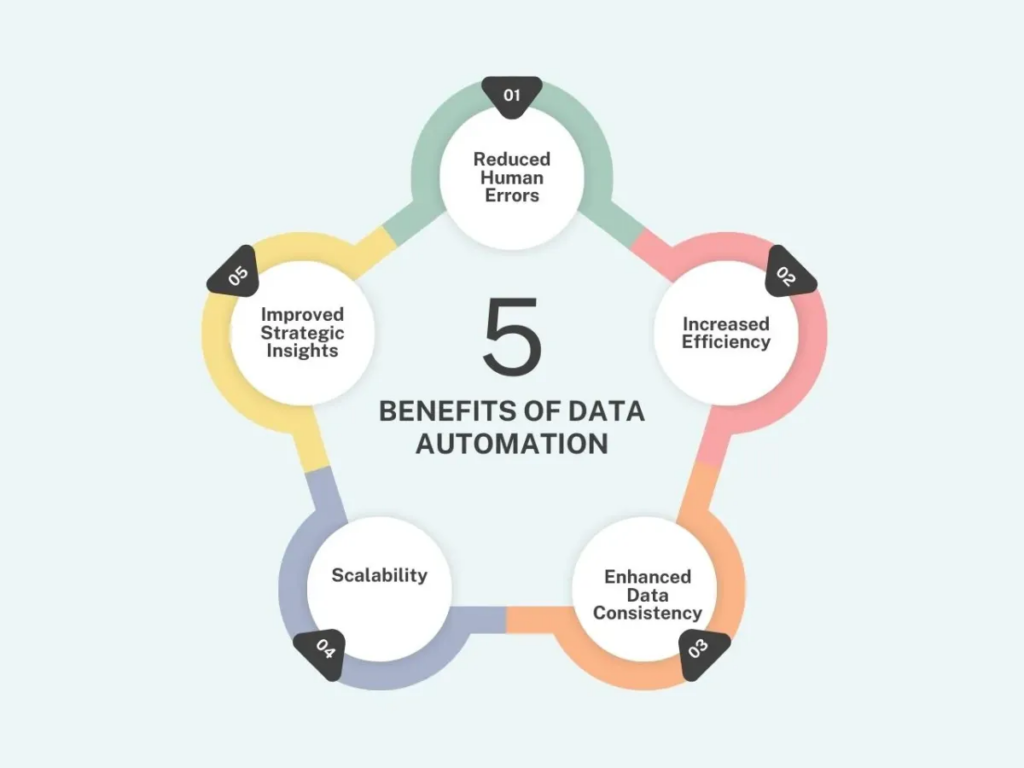 Benefits of Data Automation