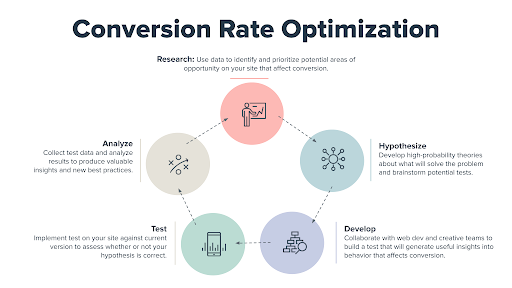 The Importance of CRO for Shopify Stores