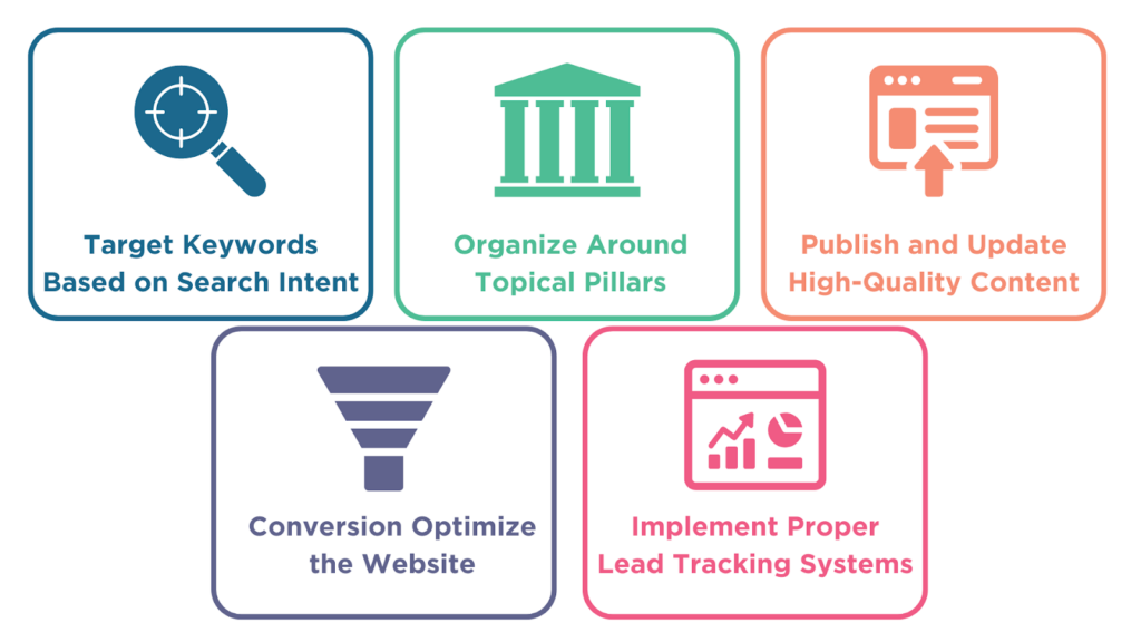 Keyword Optimization for Higher Conversions