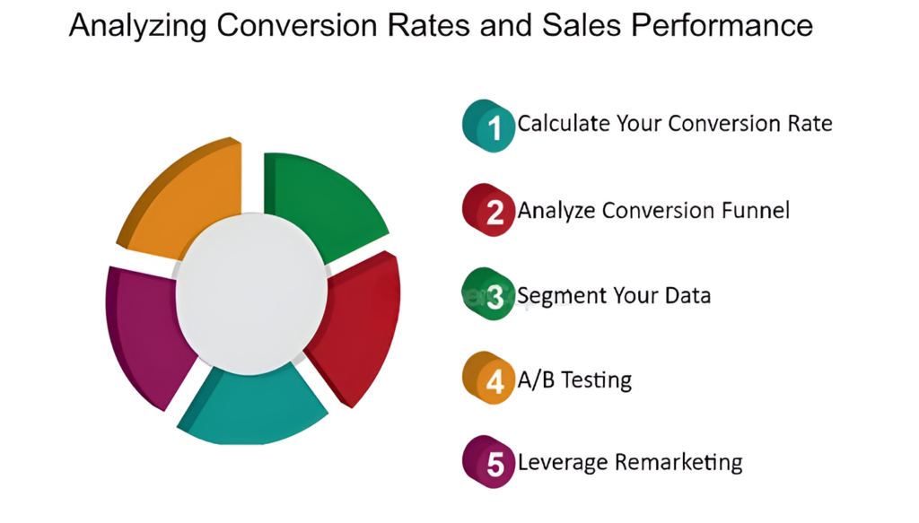 Utilizing Analytics and Advanced Tools