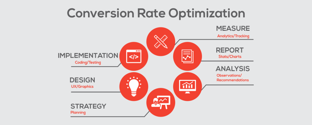 Creating a CRO Action Plan