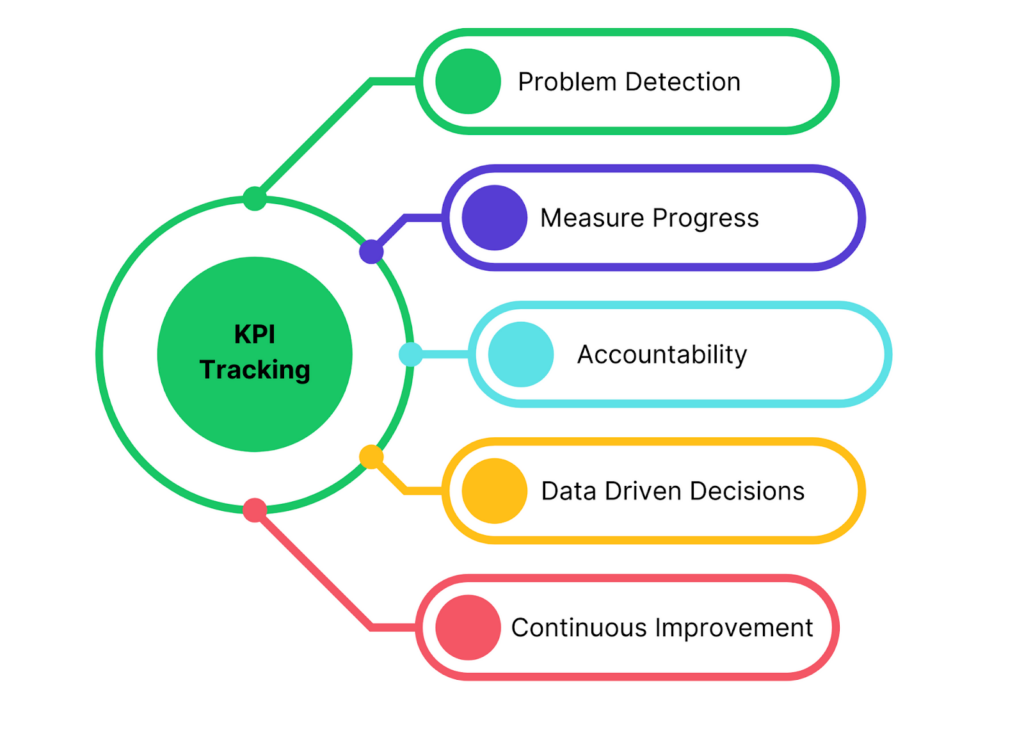 Tracking Progress and KPIs