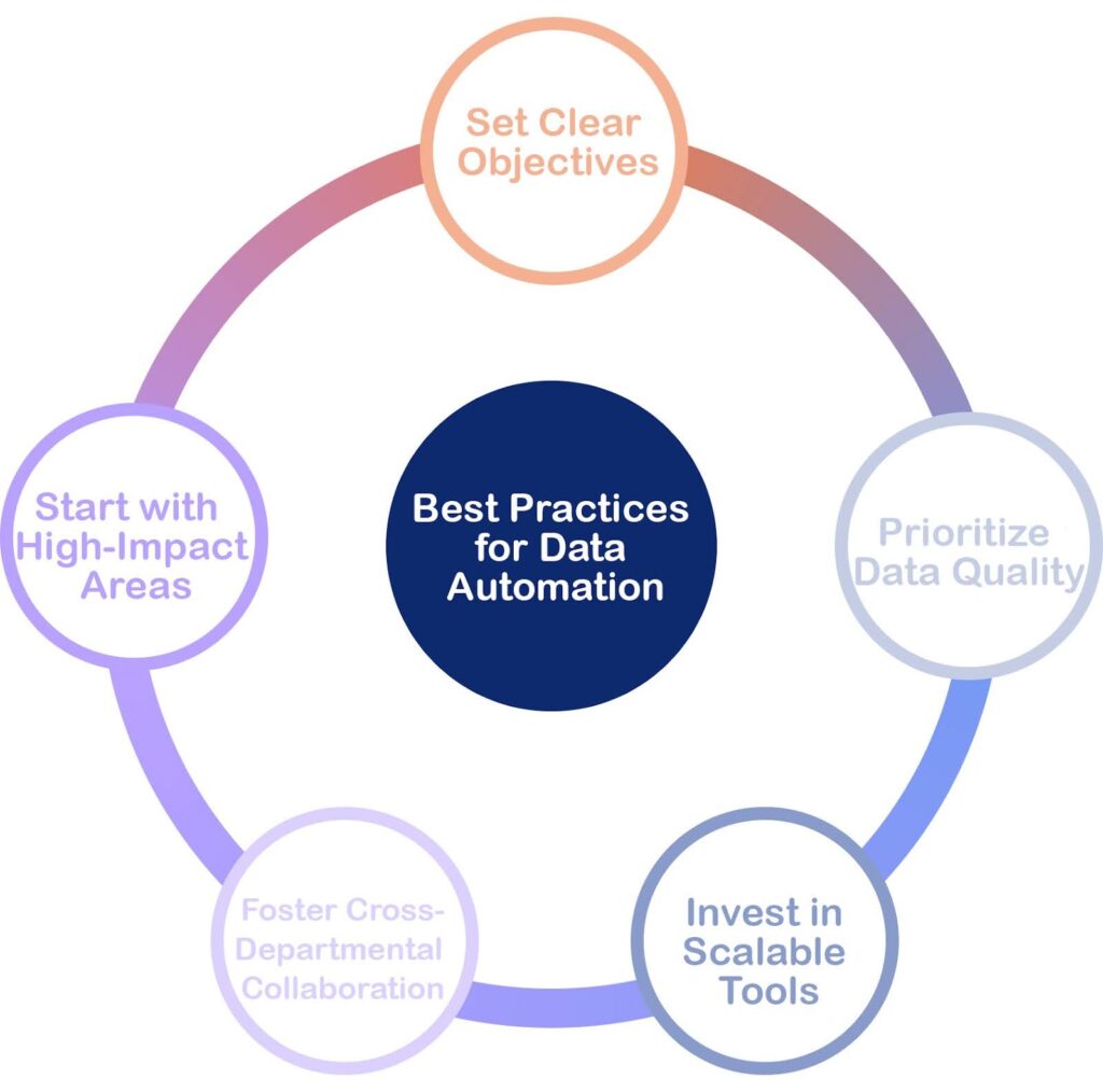 Best Practices for Data Automation