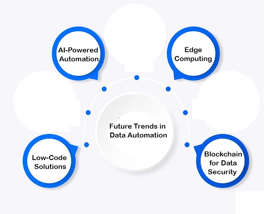 Future Trends in Data Automation