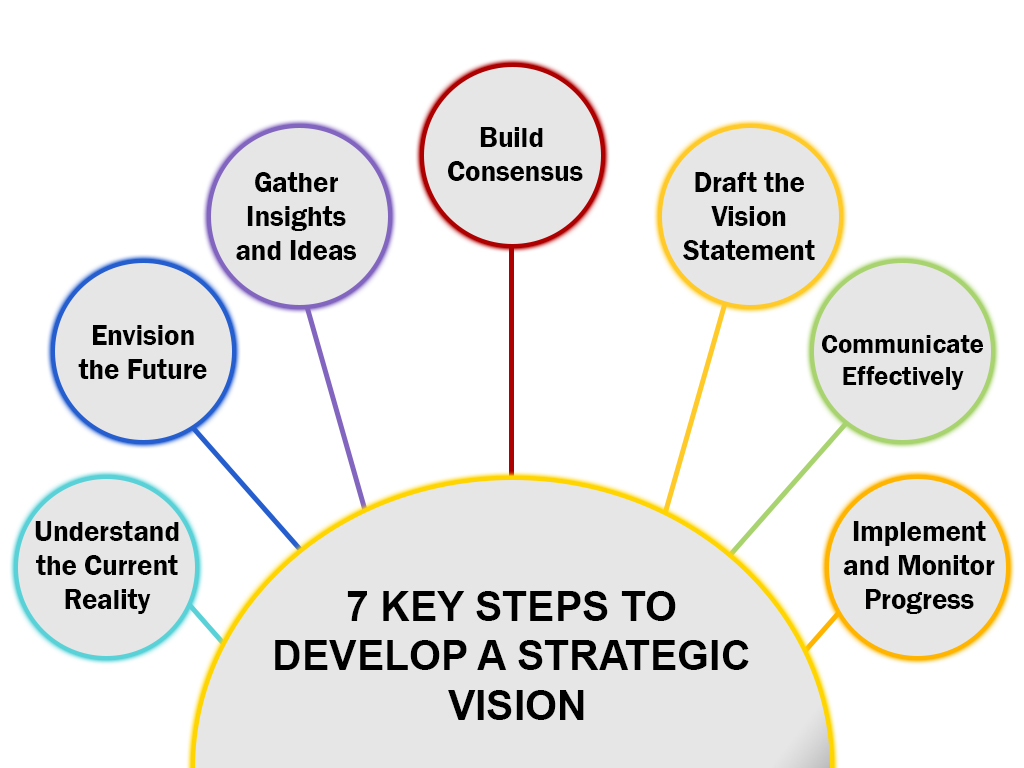 Crafting a Strategic Vision