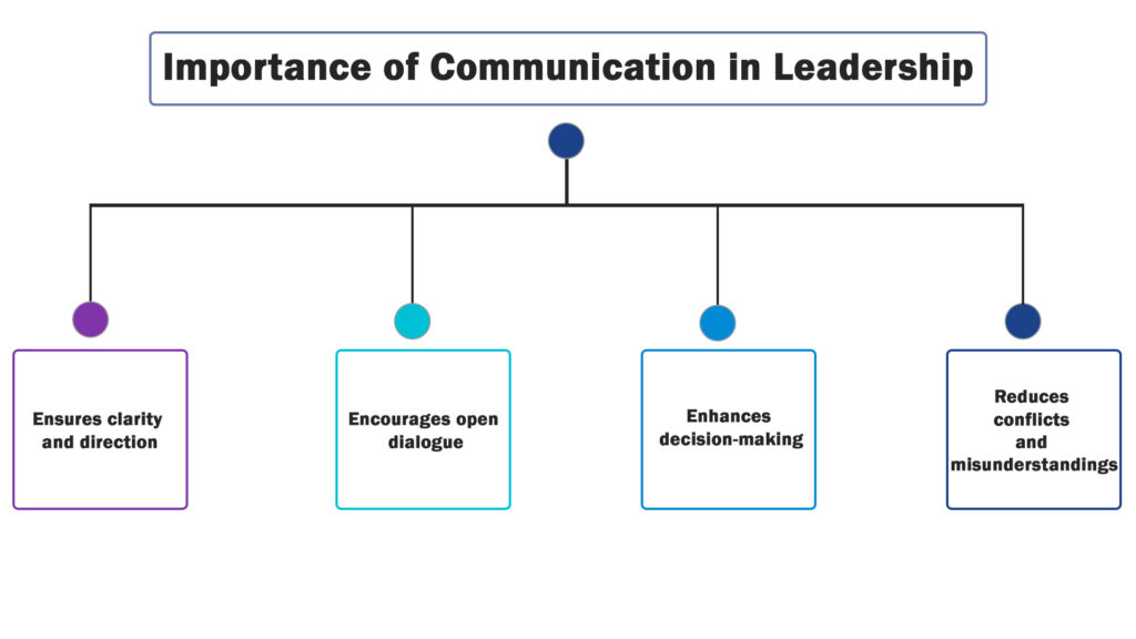 Importance of Communication in Leadership