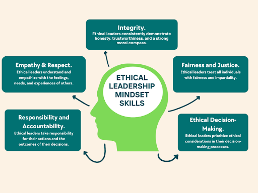 Leading with Integrity and Ethics