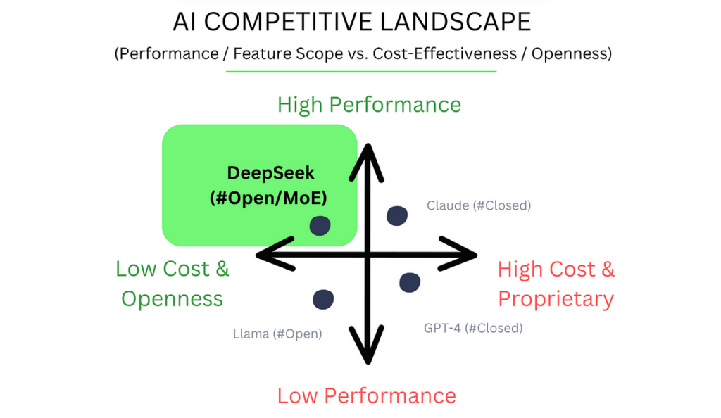 DeepSeek's Cost-Effective Approach