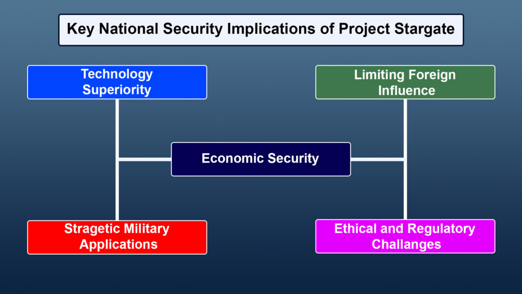 Key National Security Implications of Project Stargate