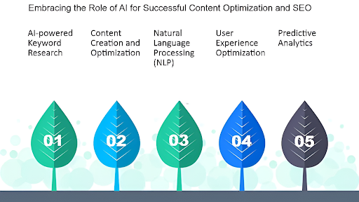 AI and Machine Learning for SEO