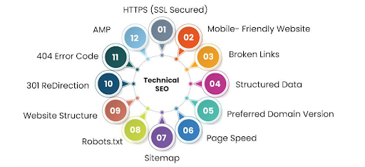 Enhance Technical SEO