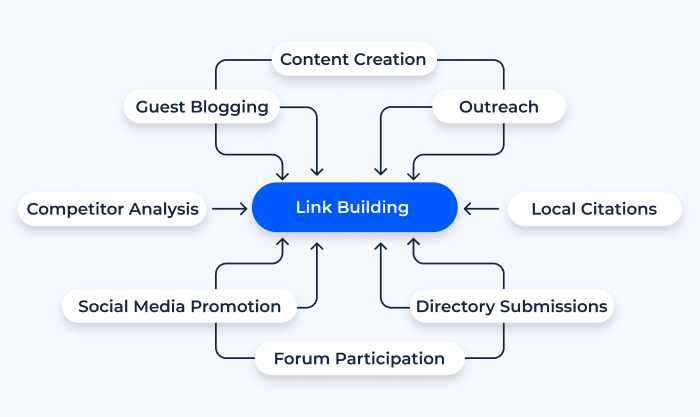 Build Link-building and Content-promotion Strategy