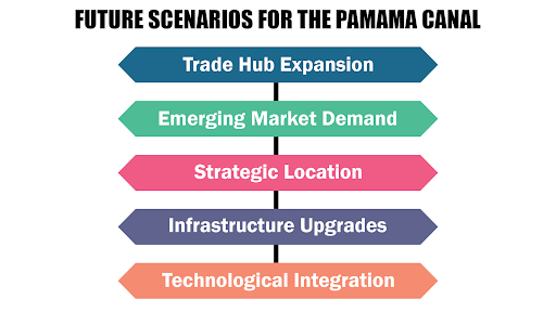 Future Scenarios for the Panama Canal