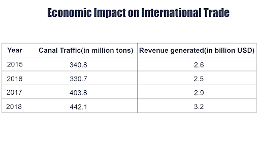 Economic Impact on International Trade