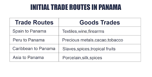 Initial Trade Routes in Panama