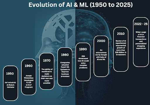 The Evolution of AI