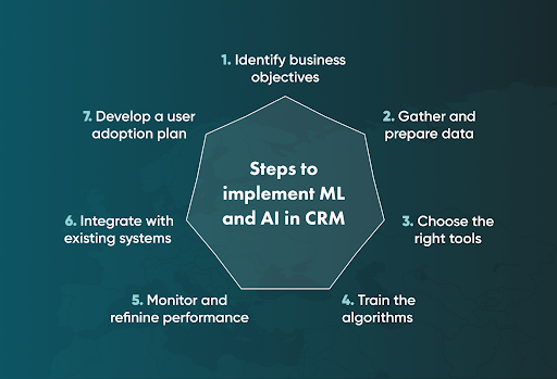 How to Implement AI in Your CRM System