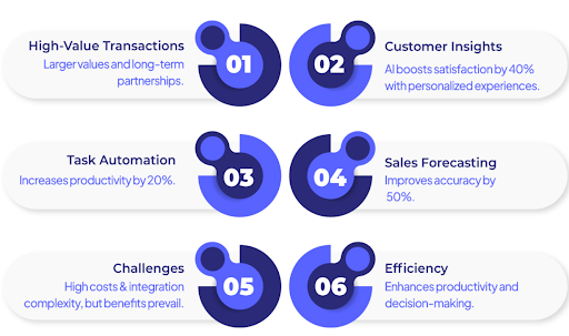 AI in B2B Sales CRM 