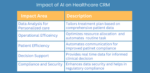 AI in Healthcare CRM