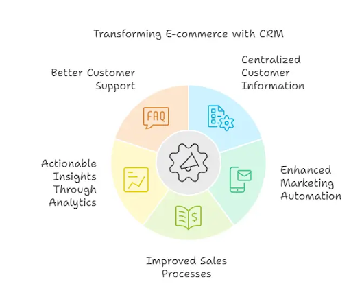 AI in E-commerce CRM