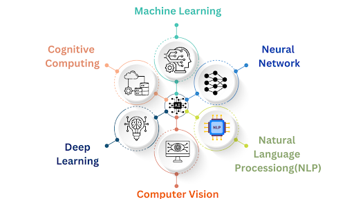 Key AI Technologies in CRM