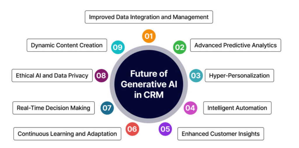 The Future of AI in CRM