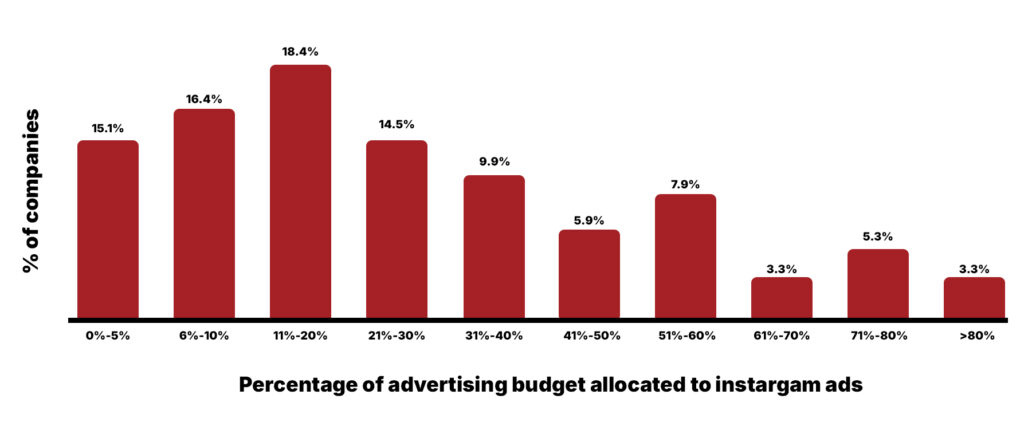 How much should I spend advertising on Instagram?