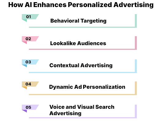 How AI Enhances Personalized Advertising