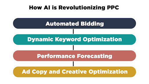 How AI is Revolutionizing PPC